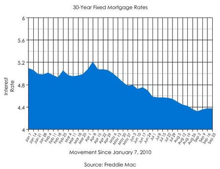 30 Year Va Mortgage Rates Chart Daily