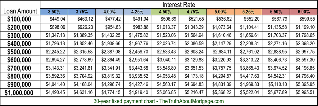 Mortgage Payment Chart