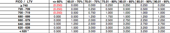 Mortgage Rates: Mortgage Rates Based On Credit Score