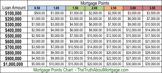 Cost Per 1000 Mortgage Chart