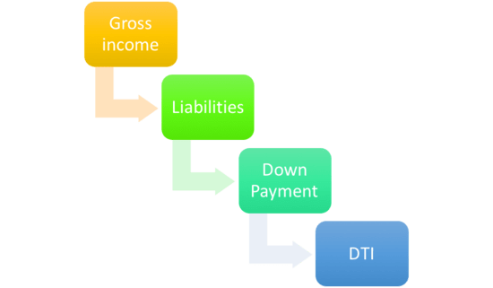 How Much House Can I Afford Chart