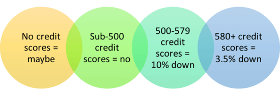 FHA credit scores