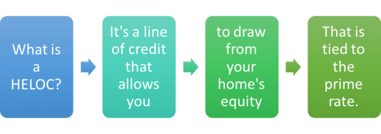 How A Heloc Works Tap Your Home Equity