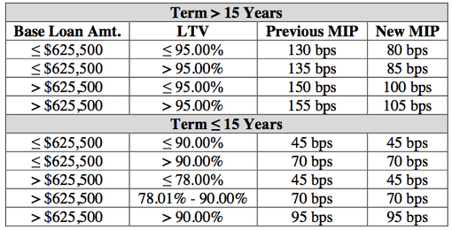 Fha Upfront Mip Chart 2019