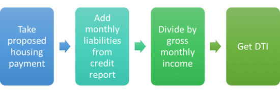 debt to income ratio