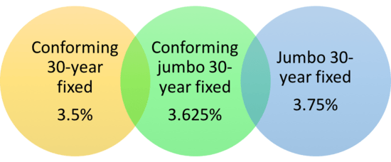 jumbo mortgage rates