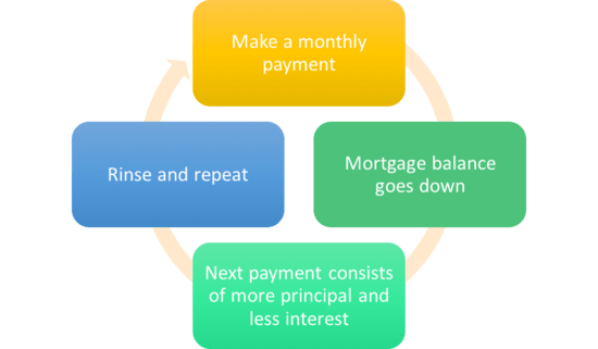 Mortgage Amortization: Learn How Your Mortgage Is Paid Off Over Time