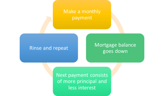 Mortgage Payment Chart Principal Interest