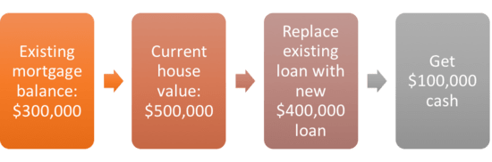 What is a cash-out refinance and how does it work? - Fox Business