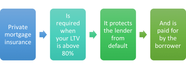 Conventional Mortgage Insurance Chart