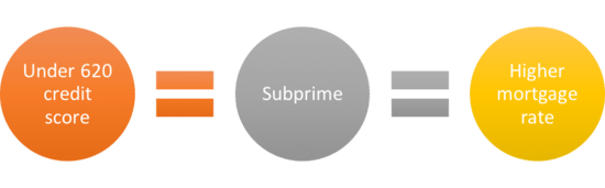 subprime