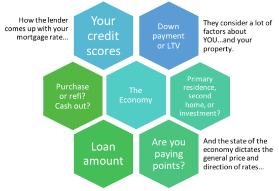 how mortgage rates are determined