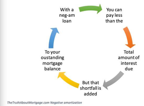 negative amortization