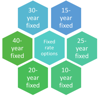 fixed loan options