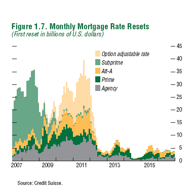 Mortgage Reset Chart