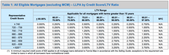 Credit Score Chart For Home Loan