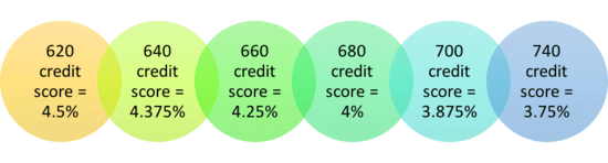 Credit Score Mortgage Rate Chart