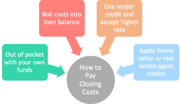 how to pay closing costs