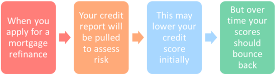 refinance credit score