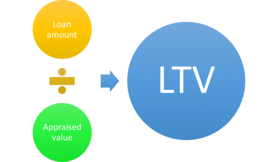 loan to value ratio