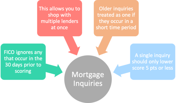 mortgage inquiries