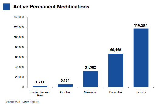 permanent loan modification