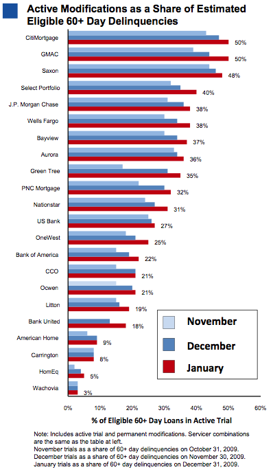 HAMP loan servicers