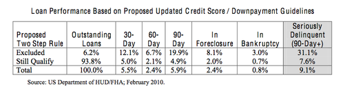 loan performance