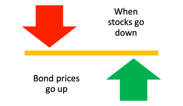 stocks vs. bonds