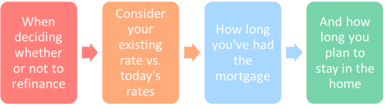 when to refinance