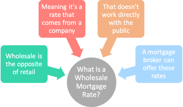 wholesale mortgage rate