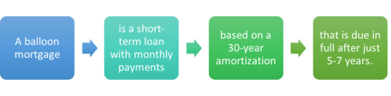 balloon mortgage