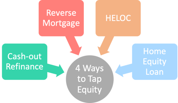 how to tap equity