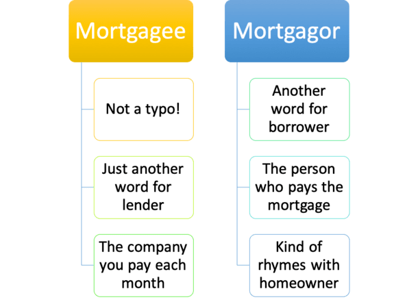 mortgagor