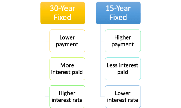 15 Year Fixed Interest Rate Chart