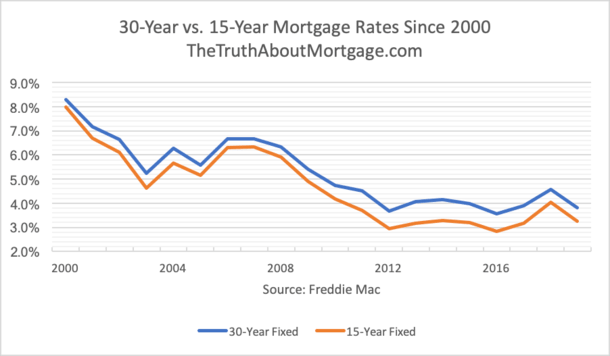 Current 30 Year Mortgage Rates Chart