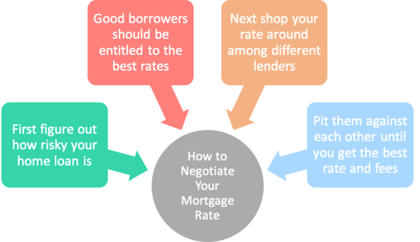 how to negotiate mortgage rate