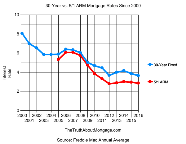 7 Year Arm Rates Chart