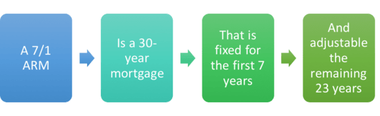 7 1 Arm Mortgage Rates Chart