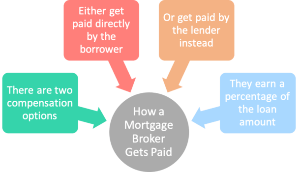 how mortgage broker paid