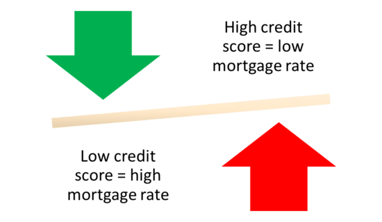 mortgage credit score