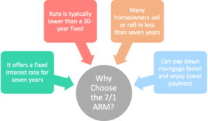 7/1 ARM vs. 30-Year Fixed Mortgage: Pros, Cons, and How Much Cheaper