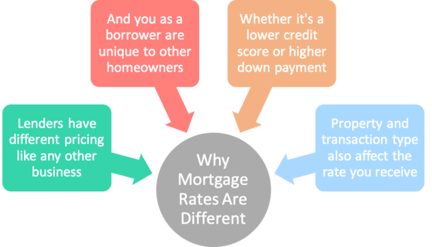 why mortgage rates different