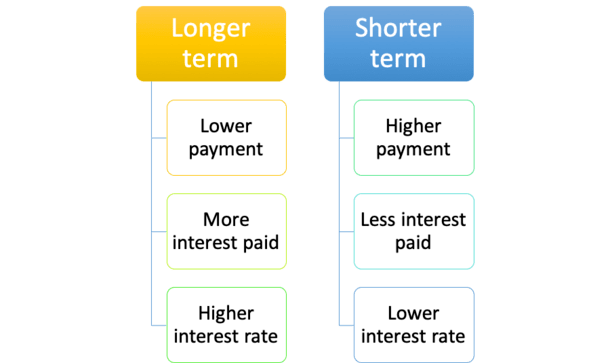 long term vs. short term