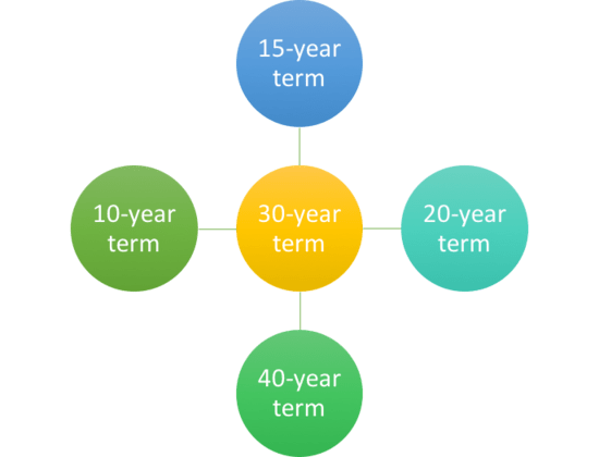 mortgage terms