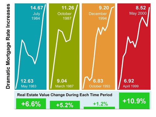 prices vs rates