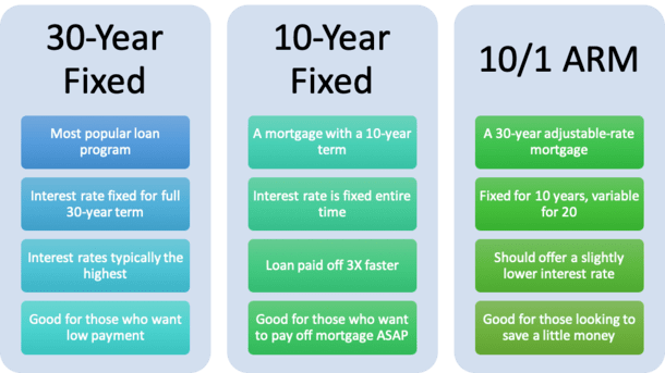 30-year vs 10-year mortgage