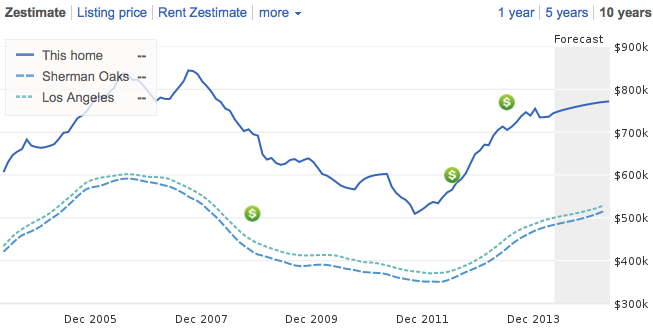 Zestimate history