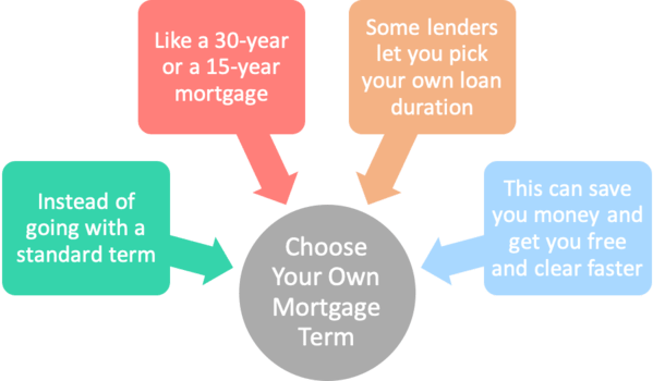 choose your term mortgage