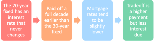 20-year fixed mortgage